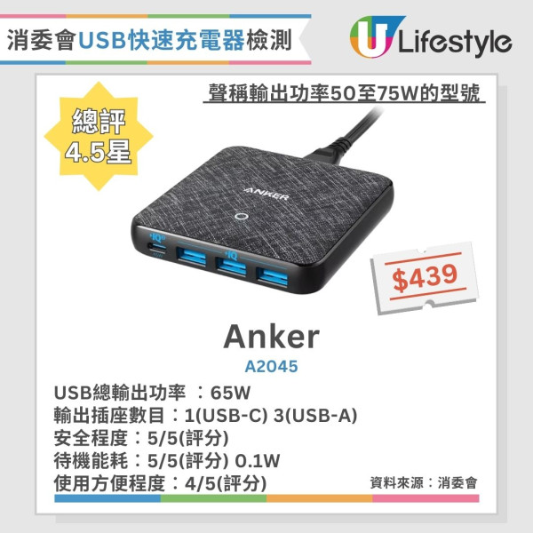 快速充電器推薦︱消委會8款快速充電器獲4.5星推介 2款過熱竟自動熄機！