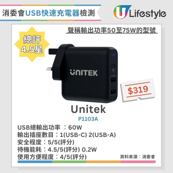 快速充電器推薦︱消委會8款快速充電器獲4.5星推介 2款過熱竟自動熄機！