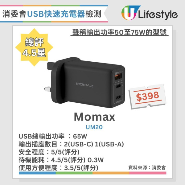 快速充電器推薦︱消委會8款快速充電器獲4.5星推介 2款過熱竟自動熄機！
