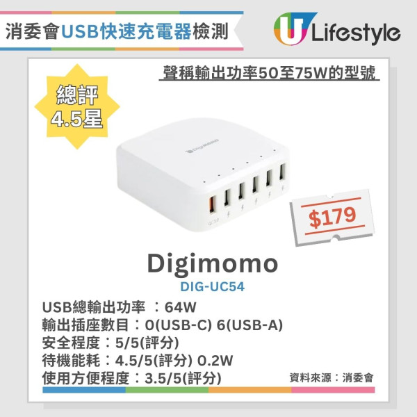 快速充電器推薦︱消委會8款快速充電器獲4.5星推介 2款過熱竟自動熄機！