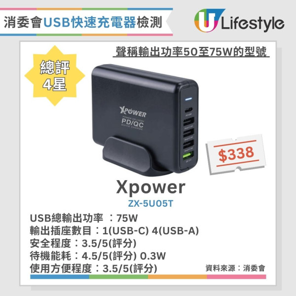 快速充電器推薦︱消委會8款快速充電器獲4.5星推介 2款過熱竟自動熄機！