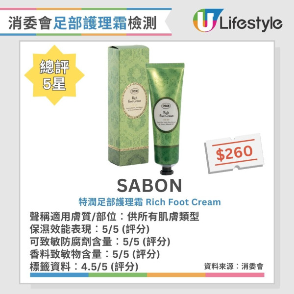 消委會足部護理霜評測︱1款含游離甲醛或致過敏性皮膚炎 4款保濕效果激增突出！