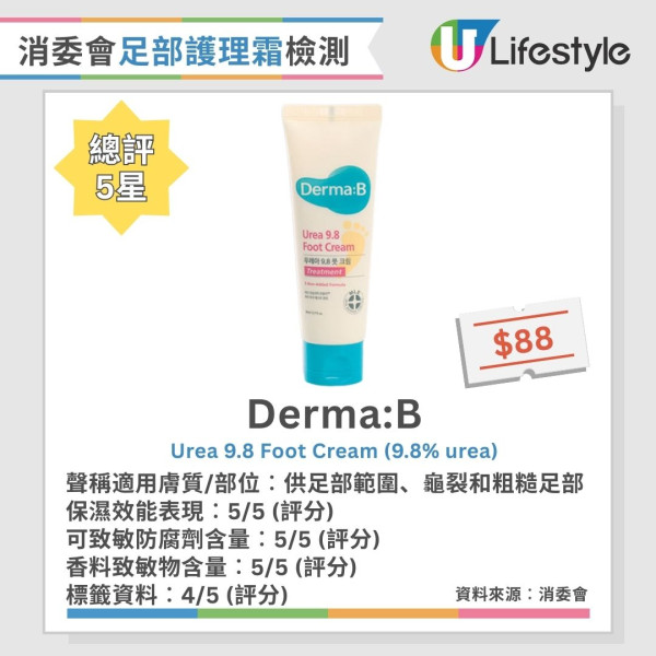 消委會足部護理霜評測︱1款含游離甲醛或致過敏性皮膚炎 4款保濕效果激增突出！