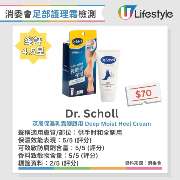 消委會足部護理霜評測︱1款含游離甲醛或致過敏性皮膚炎 4款保濕效果激增突出！