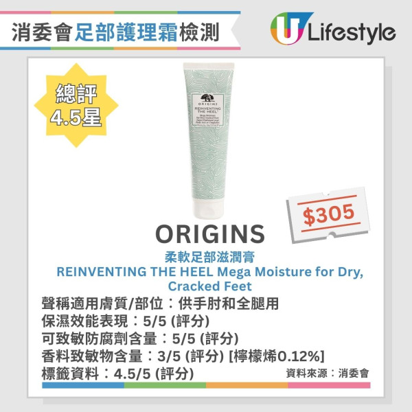 消委會足部護理霜評測︱1款含游離甲醛或致過敏性皮膚炎 4款保濕效果激增突出！