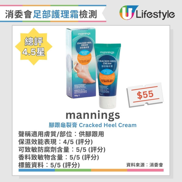 消委會足部護理霜評測︱1款含游離甲醛或致過敏性皮膚炎 4款保濕效果激增突出！