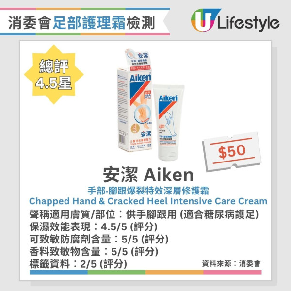 消委會足部護理霜評測︱1款含游離甲醛或致過敏性皮膚炎 4款保濕效果激增突出！
