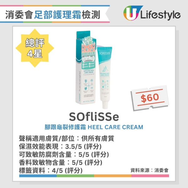 消委會足部護理霜評測︱1款含游離甲醛或致過敏性皮膚炎 4款保濕效果激增突出！