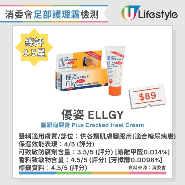 消委會足部護理霜評測︱1款含游離甲醛或致過敏性皮膚炎 4款保濕效果激增突出！