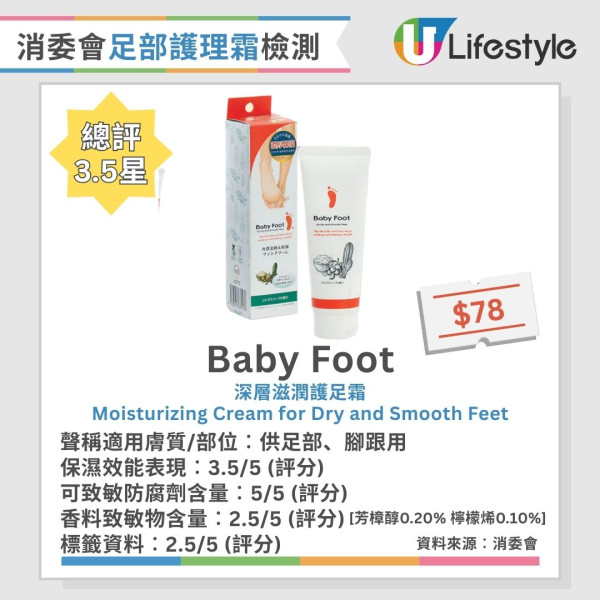 消委會足部護理霜評測︱1款含游離甲醛或致過敏性皮膚炎 4款保濕效果激增突出！