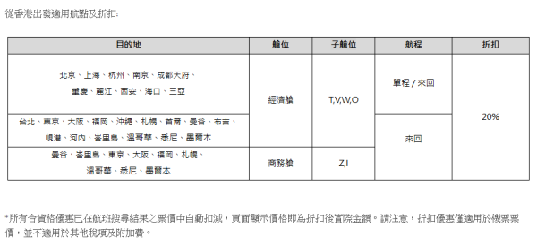 香港航空早鳥機票限時8折優惠！涵蓋日韓台泰等多個航點！即睇詳情 