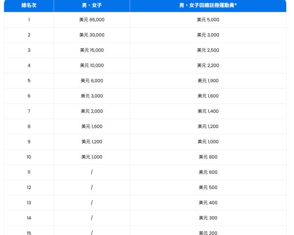 圖片來源：中國香港田徑總會