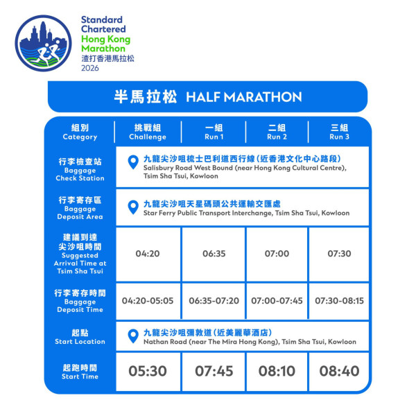 渣打馬拉松2026懶人包｜全馬/半馬/10K起步時間+路線圖！封路交通/領選手包/獎金一文看清