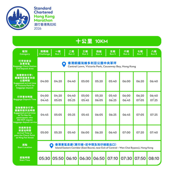 渣打馬拉松2026懶人包｜全馬/半馬/10K起步時間+路線圖！封路交通/領選手包/獎金一文看清