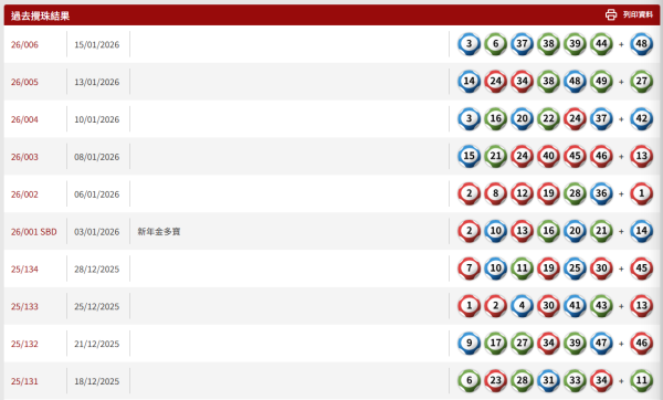 六合彩｜$3100萬頭獎星期六攪珠！記者實測3大偏方預測號碼！呢幾個冧把攪出逾500次最旺？