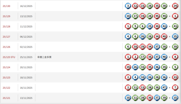 六合彩｜$3100萬頭獎星期六攪珠！記者實測3大偏方預測號碼！呢幾個冧把攪出逾500次最旺？
