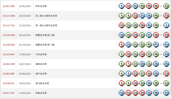 六合彩｜$3100萬頭獎星期六攪珠！記者實測3大偏方預測號碼！呢幾個冧把攪出逾500次最旺？