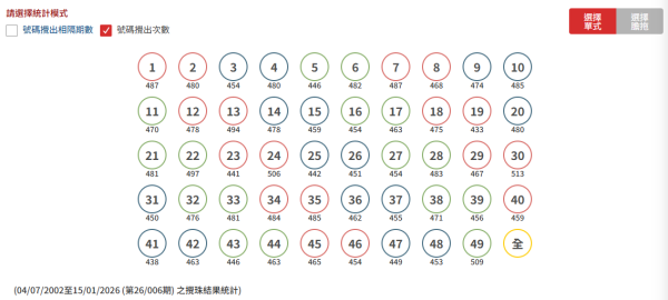 六合彩｜$3100萬頭獎星期六攪珠！記者實測3大偏方預測號碼！呢幾個冧把攪出逾500次最旺？