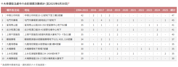 六合彩｜$3100萬頭獎星期六攪珠！記者實測3大偏方預測號碼！呢幾個冧把攪出逾500次最旺？