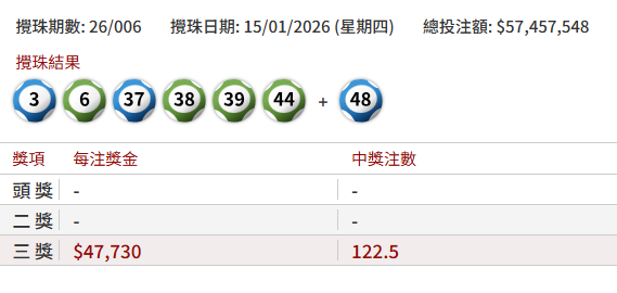 六合彩｜$3100萬頭獎星期六攪珠！記者實測3大偏方預測號碼！呢幾個冧把攪出逾500次最旺？