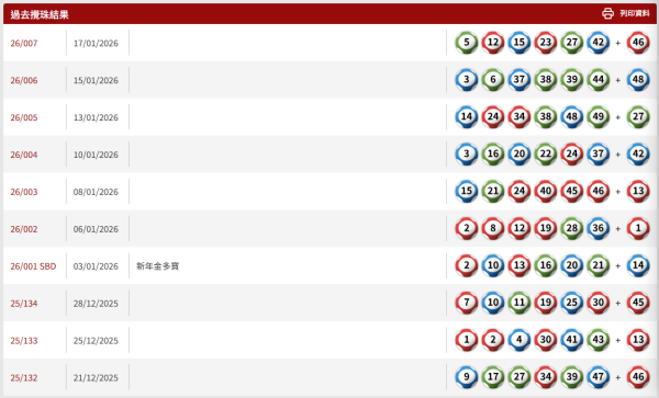 頭獎$4000萬六合彩周二攪珠！江恩圖上期貼中3個頭獎號碼 附今期預測號碼！達人教3招$80食全餐！