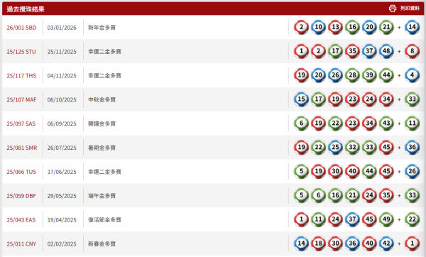 頭獎$4000萬六合彩周二攪珠！江恩圖上期貼中3個頭獎號碼 附今期預測號碼！達人教3招$80食全餐！
