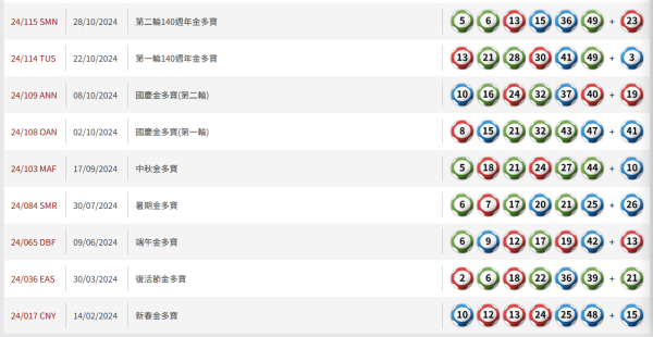頭獎$4000萬六合彩周二攪珠！江恩圖上期貼中3個頭獎號碼 附今期預測號碼！達人教3招$80食全餐！