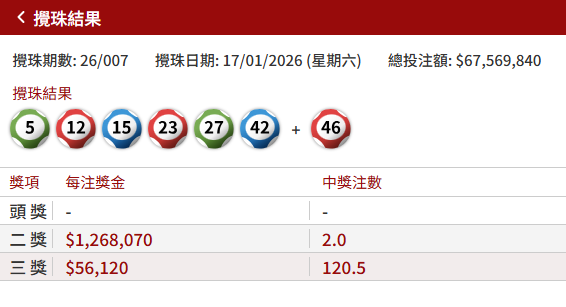 頭獎$4000萬六合彩周二攪珠！江恩圖上期貼中3個頭獎號碼 附今期預測號碼！達人教3招$80食全餐！