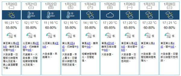 新界恐低見4度！天文台預測周二晚氣溫顯著下降　強烈季候風襲港連凍3日市區最低11度