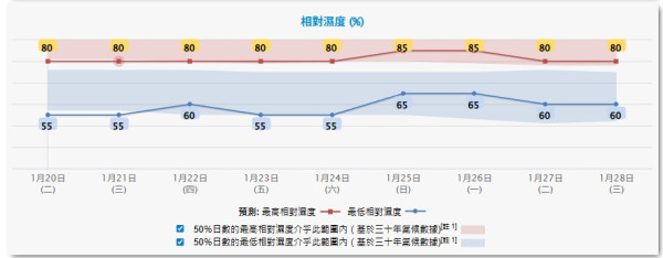 新界恐低見4度！天文台預測周二晚氣溫顯著下降　強烈季候風襲港連凍3日市區最低11度