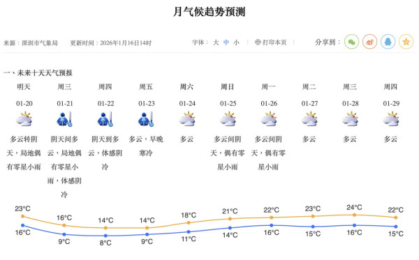 來源:深圳天氣、中國氣象局 來源:深圳天氣、中國氣象局