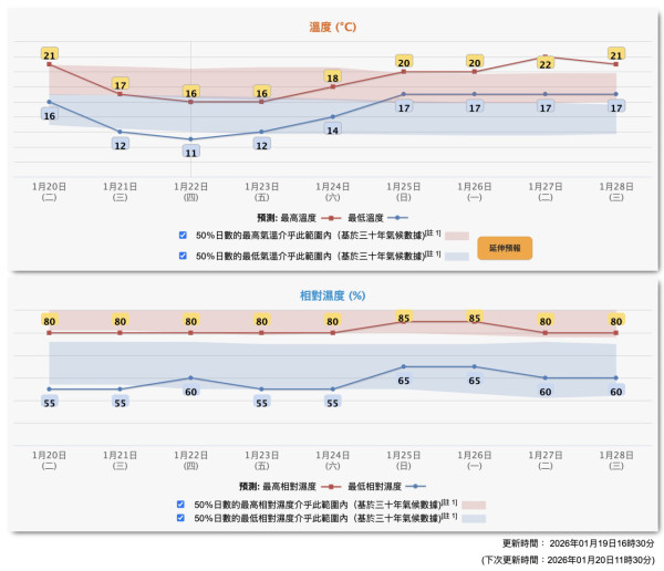 來源:香港天文台 來源:香港天文台