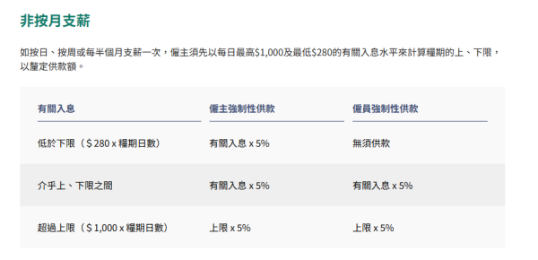 新年兼職咪被搵老襯！積金局揭供款誤區：滿足1個條件僱主必須供MPF！附計法教學