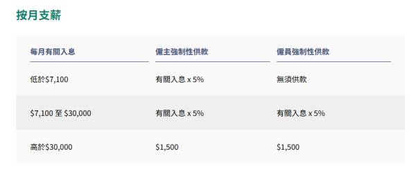 新年兼職咪被搵老襯！積金局揭供款誤區：滿足1個條件僱主必須供MPF！附計法教學