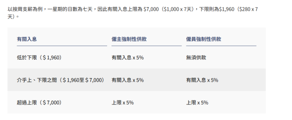 新年兼職咪被搵老襯！積金局揭供款誤區：滿足1個條件僱主必須供MPF！附計法教學