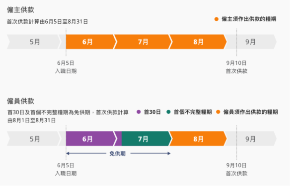 新年兼職咪被搵老襯！積金局揭供款誤區：滿足1個條件僱主必須供MPF！附計法教學