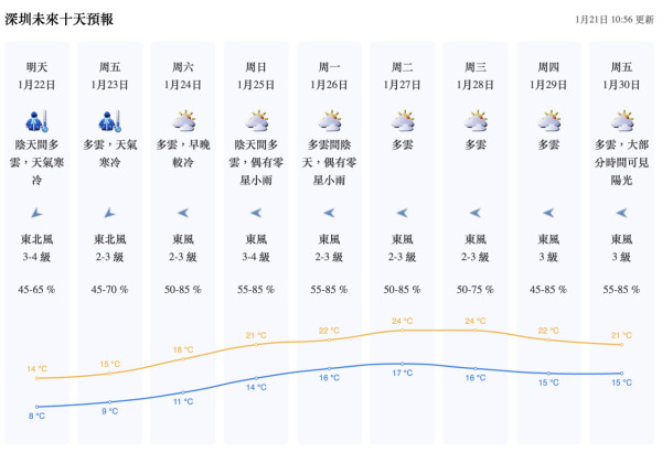 圖片來源：深圳天氣、香港天文台 