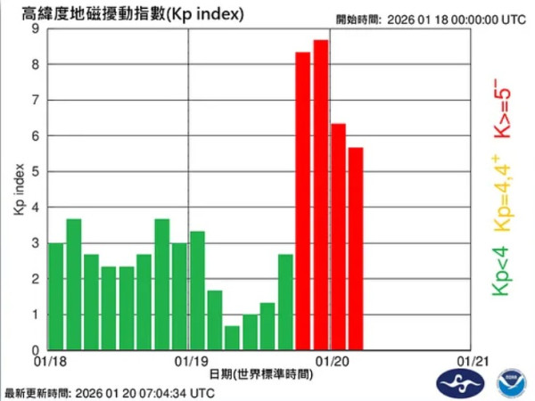 2026「劇烈級」磁暴來襲36小時！醫生警告：中風心梗風險飆6成　身體現4大警號要即睇醫生