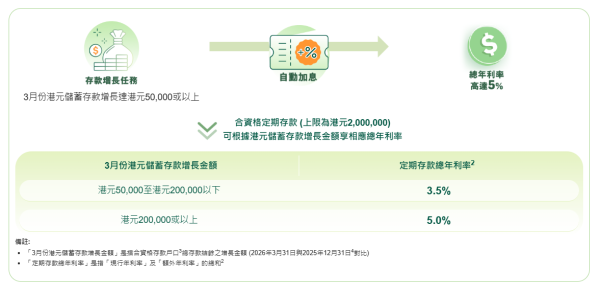 港元定存｜恒生銀行突推5厘高息港元定存！2個月極速賺高達$16000利息！