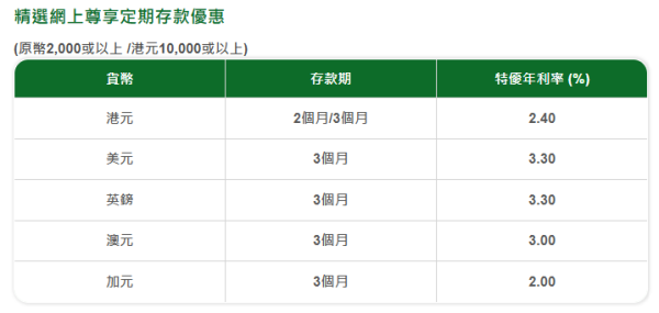 港元定存|恒生銀行突推5厘高息港元定存!2個月極速賺高達$16000利息!