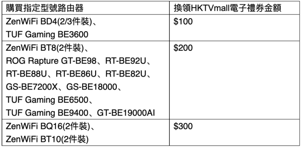 WiFi 7 Router 貴到唔捨得換？ ASUS 推「補貼計劃」變相減 $300！「穿牆黑科技」全屋 0 死角兼賺回贈
