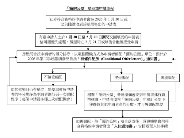 （圖片來源︰房屋署）