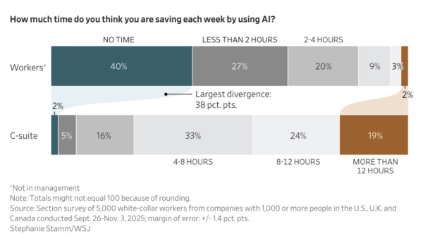 老細以為 AI 係神仙？ 調查：高層幻想每週慳 12 個鐘 員工踢爆：根本「越幫越忙」