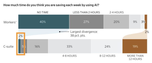 老細以為 AI 係神仙？ 調查：高層幻想每週慳 12 個鐘 員工踢爆：根本「越幫越忙」
