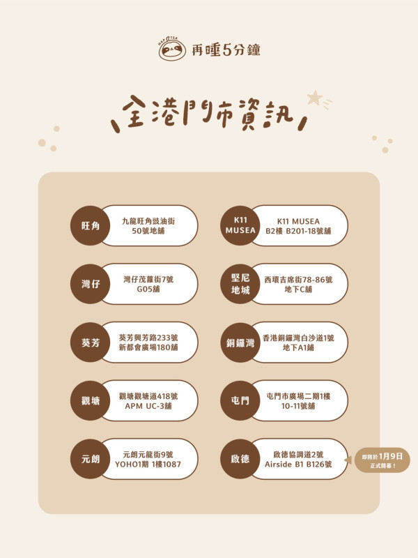 滴妹「再睡5分鐘」進駐荃灣！香港第11分店選址千色匯　2026年初連開2新店