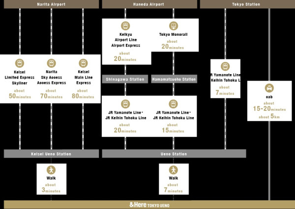 (&Here Tokyo Ueno網站) 東京自由行新手住宿全攻略 12大地區特徵/高CP值酒店推介