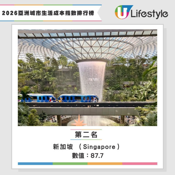 2026生活成本指數全球排名公佈 香港仲貴過杜拜！網民：去日本玩仲抵 