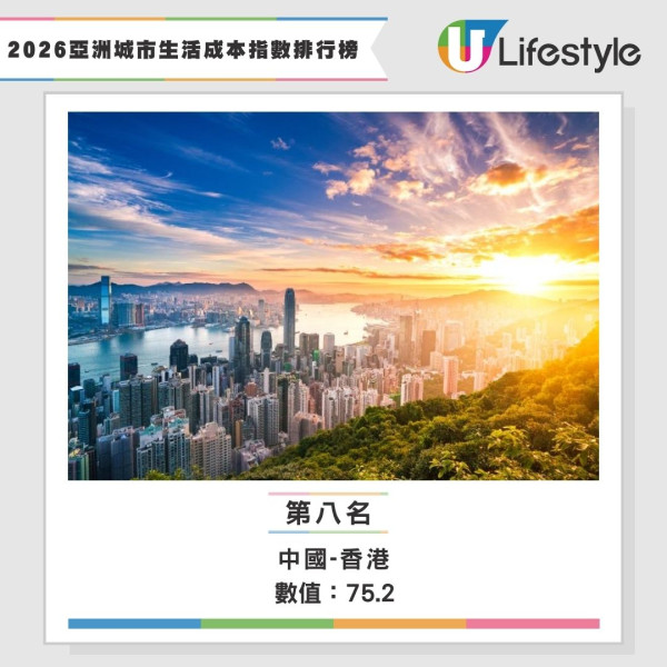 2026生活成本指數全球排名公佈 香港仲貴過杜拜！網民：去日本玩仲抵 