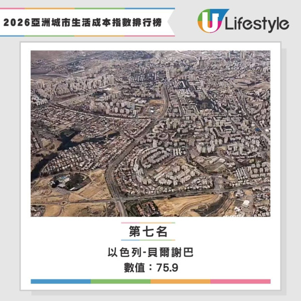 2026生活成本指數全球排名公佈 香港仲貴過杜拜！網民：去日本玩仲抵 