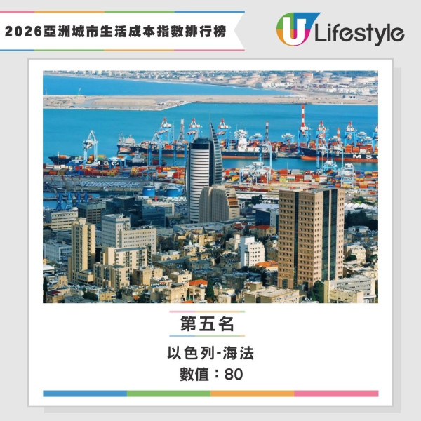 2026生活成本指數全球排名公佈 香港仲貴過杜拜！網民：去日本玩仲抵 